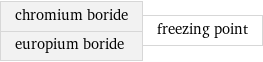 chromium boride europium boride | freezing point