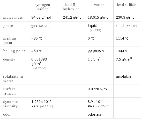  | hydrogen sulfide | lead(II) hydroxide | water | lead sulfide molar mass | 34.08 g/mol | 241.2 g/mol | 18.015 g/mol | 239.3 g/mol phase | gas (at STP) | | liquid (at STP) | solid (at STP) melting point | -85 °C | | 0 °C | 1114 °C boiling point | -60 °C | | 99.9839 °C | 1344 °C density | 0.001393 g/cm^3 (at 25 °C) | | 1 g/cm^3 | 7.5 g/cm^3 solubility in water | | | | insoluble surface tension | | | 0.0728 N/m |  dynamic viscosity | 1.239×10^-5 Pa s (at 25 °C) | | 8.9×10^-4 Pa s (at 25 °C) |  odor | | | odorless | 