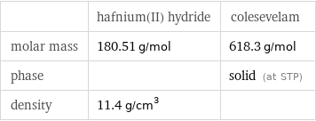  | hafnium(II) hydride | colesevelam molar mass | 180.51 g/mol | 618.3 g/mol phase | | solid (at STP) density | 11.4 g/cm^3 | 