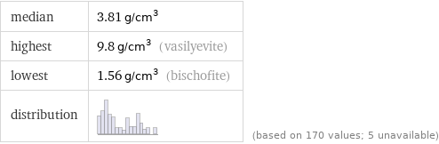 median | 3.81 g/cm^3 highest | 9.8 g/cm^3 (vasilyevite) lowest | 1.56 g/cm^3 (bischofite) distribution | | (based on 170 values; 5 unavailable)