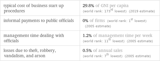 typical cost of business start up procedures | 29.8% of GNI per capita (world rank: 173rd lowest) (2019 estimate) informal payments to public officials | 0% of firms (world rank: 1st lowest) (2005 estimate) management time dealing with officials | 1.2% of management time per week (world rank: 11th lowest) (2005 estimate) losses due to theft, robbery, vandalism, and arson | 0.5% of annual sales (world rank: 7th lowest) (2005 estimate)