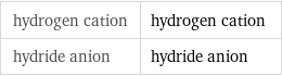 hydrogen cation | hydrogen cation hydride anion | hydride anion