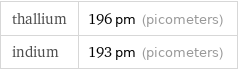 thallium | 196 pm (picometers) indium | 193 pm (picometers)