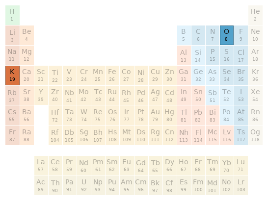 Periodic table location