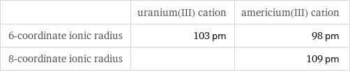  | uranium(III) cation | americium(III) cation 6-coordinate ionic radius | 103 pm | 98 pm 8-coordinate ionic radius | | 109 pm
