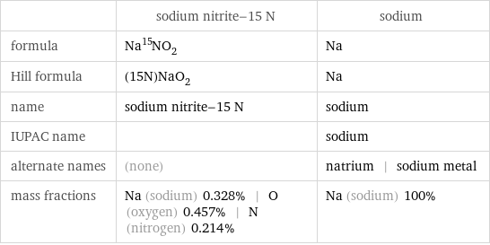  | sodium nitrite-15 N | sodium formula | Na^15NO_2 | Na Hill formula | (15N)NaO_2 | Na name | sodium nitrite-15 N | sodium IUPAC name | | sodium alternate names | (none) | natrium | sodium metal mass fractions | Na (sodium) 0.328% | O (oxygen) 0.457% | N (nitrogen) 0.214% | Na (sodium) 100%