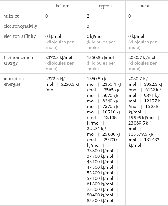  | helium | krypton | neon valence | 0 | 2 | 0 electronegativity | | 3 |  electron affinity | 0 kJ/mol (kilojoules per mole) | 0 kJ/mol (kilojoules per mole) | 0 kJ/mol (kilojoules per mole) first ionization energy | 2372.3 kJ/mol (kilojoules per mole) | 1350.8 kJ/mol (kilojoules per mole) | 2080.7 kJ/mol (kilojoules per mole) ionization energies | 2372.3 kJ/mol | 5250.5 kJ/mol | 1350.8 kJ/mol | 2350.4 kJ/mol | 3565 kJ/mol | 5070 kJ/mol | 6240 kJ/mol | 7570 kJ/mol | 10710 kJ/mol | 12138 kJ/mol | 22274 kJ/mol | 25880 kJ/mol | 29700 kJ/mol | 33800 kJ/mol | 37700 kJ/mol | 43100 kJ/mol | 47500 kJ/mol | 52200 kJ/mol | 57100 kJ/mol | 61800 kJ/mol | 75800 kJ/mol | 80400 kJ/mol | 85300 kJ/mol | 2080.7 kJ/mol | 3952.3 kJ/mol | 6122 kJ/mol | 9371 kJ/mol | 12177 kJ/mol | 15238 kJ/mol | 19999 kJ/mol | 23069.5 kJ/mol | 115379.5 kJ/mol | 131432 kJ/mol