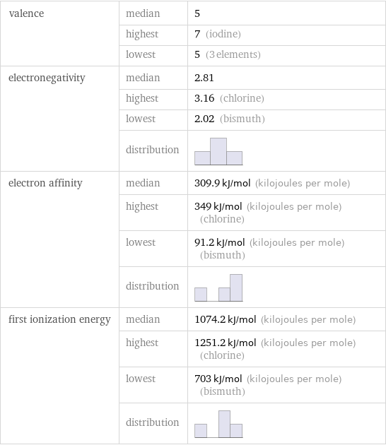 valence | median | 5  | highest | 7 (iodine)  | lowest | 5 (3 elements) electronegativity | median | 2.81  | highest | 3.16 (chlorine)  | lowest | 2.02 (bismuth)  | distribution |  electron affinity | median | 309.9 kJ/mol (kilojoules per mole)  | highest | 349 kJ/mol (kilojoules per mole) (chlorine)  | lowest | 91.2 kJ/mol (kilojoules per mole) (bismuth)  | distribution |  first ionization energy | median | 1074.2 kJ/mol (kilojoules per mole)  | highest | 1251.2 kJ/mol (kilojoules per mole) (chlorine)  | lowest | 703 kJ/mol (kilojoules per mole) (bismuth)  | distribution | 