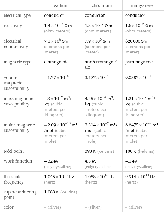  | gallium | chromium | manganese electrical type | conductor | conductor | conductor resistivity | 1.4×10^-7 Ω m (ohm meters) | 1.3×10^-7 Ω m (ohm meters) | 1.6×10^-6 Ω m (ohm meters) electrical conductivity | 7.1×10^6 S/m (siemens per meter) | 7.9×10^6 S/m (siemens per meter) | 620000 S/m (siemens per meter) magnetic type | diamagnetic | antiferromagnetic | paramagnetic volume magnetic susceptibility | -1.77×10^-5 | 3.177×10^-4 | 9.0387×10^-4 mass magnetic susceptibility | -3×10^-9 m^3/kg (cubic meters per kilogram) | 4.45×10^-8 m^3/kg (cubic meters per kilogram) | 1.21×10^-7 m^3/kg (cubic meters per kilogram) molar magnetic susceptibility | -2.09×10^-10 m^3/mol (cubic meters per mole) | 2.314×10^-9 m^3/mol (cubic meters per mole) | 6.6475×10^-9 m^3/mol (cubic meters per mole) Néel point | | 393 K (kelvins) | 100 K (kelvins) work function | 4.32 eV (Polycrystalline) | 4.5 eV (Polycrystalline) | 4.1 eV (Polycrystalline) threshold frequency | 1.045×10^15 Hz (hertz) | 1.088×10^15 Hz (hertz) | 9.914×10^14 Hz (hertz) superconducting point | 1.083 K (kelvins) | |  color | (silver) | (silver) | (silver)