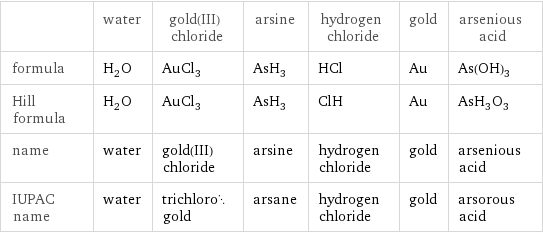  | water | gold(III) chloride | arsine | hydrogen chloride | gold | arsenious acid formula | H_2O | AuCl_3 | AsH_3 | HCl | Au | As(OH)_3 Hill formula | H_2O | AuCl_3 | AsH_3 | ClH | Au | AsH_3O_3 name | water | gold(III) chloride | arsine | hydrogen chloride | gold | arsenious acid IUPAC name | water | trichlorogold | arsane | hydrogen chloride | gold | arsorous acid