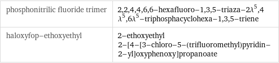 phosphonitrilic fluoride trimer | 2, 2, 4, 4, 6, 6-hexafluoro-1, 3, 5-triaza-2\!\(\*SuperscriptBox[\(λ\), \(5\)]\), 4\!\(\*SuperscriptBox[\(λ\), \(5\)]\), 6\!\(\*SuperscriptBox[\(λ\), \(5\)]\)-triphosphacyclohexa-1, 3, 5-triene haloxyfop-ethoxyethyl | 2-ethoxyethyl 2-[4-[3-chloro-5-(trifluoromethyl)pyridin-2-yl]oxyphenoxy]propanoate