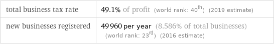 total business tax rate | 49.1% of profit (world rank: 40th) (2019 estimate) new businesses registered | 49960 per year (8.586% of total businesses) (world rank: 23rd) (2016 estimate)