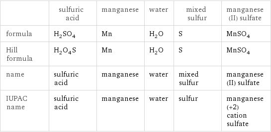  | sulfuric acid | manganese | water | mixed sulfur | manganese(II) sulfate formula | H_2SO_4 | Mn | H_2O | S | MnSO_4 Hill formula | H_2O_4S | Mn | H_2O | S | MnSO_4 name | sulfuric acid | manganese | water | mixed sulfur | manganese(II) sulfate IUPAC name | sulfuric acid | manganese | water | sulfur | manganese(+2) cation sulfate