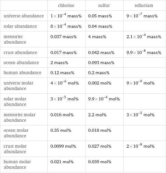  | chlorine | sulfur | tellurium universe abundance | 1×10^-4 mass% | 0.05 mass% | 9×10^-7 mass% solar abundance | 8×10^-4 mass% | 0.04 mass% |  meteorite abundance | 0.037 mass% | 4 mass% | 2.1×10^-4 mass% crust abundance | 0.017 mass% | 0.042 mass% | 9.9×10^-8 mass% ocean abundance | 2 mass% | 0.093 mass% |  human abundance | 0.12 mass% | 0.2 mass% |  universe molar abundance | 4×10^-6 mol% | 0.002 mol% | 9×10^-9 mol% solar molar abundance | 3×10^-5 mol% | 9.9×10^-4 mol% |  meteorite molar abundance | 0.016 mol% | 2.2 mol% | 3×10^-5 mol% ocean molar abundance | 0.35 mol% | 0.018 mol% |  crust molar abundance | 0.0099 mol% | 0.027 mol% | 2×10^-8 mol% human molar abundance | 0.021 mol% | 0.039 mol% | 