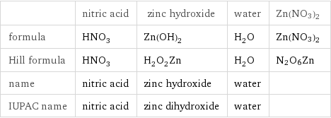 | nitric acid | zinc hydroxide | water | Zn(NO3)2 formula | HNO_3 | Zn(OH)_2 | H_2O | Zn(NO3)2 Hill formula | HNO_3 | H_2O_2Zn | H_2O | N2O6Zn name | nitric acid | zinc hydroxide | water |  IUPAC name | nitric acid | zinc dihydroxide | water | 