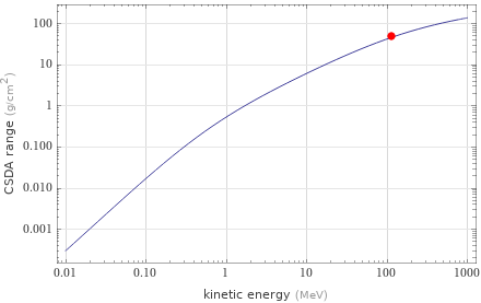 Range versus energy