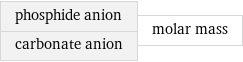 phosphide anion carbonate anion | molar mass