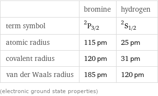  | bromine | hydrogen term symbol | ^2P_(3/2) | ^2S_(1/2) atomic radius | 115 pm | 25 pm covalent radius | 120 pm | 31 pm van der Waals radius | 185 pm | 120 pm (electronic ground state properties)