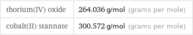 thorium(IV) oxide | 264.036 g/mol (grams per mole) cobalt(II) stannate | 300.572 g/mol (grams per mole)