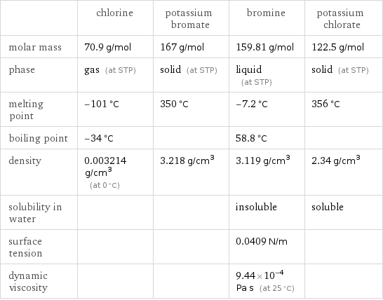  | chlorine | potassium bromate | bromine | potassium chlorate molar mass | 70.9 g/mol | 167 g/mol | 159.81 g/mol | 122.5 g/mol phase | gas (at STP) | solid (at STP) | liquid (at STP) | solid (at STP) melting point | -101 °C | 350 °C | -7.2 °C | 356 °C boiling point | -34 °C | | 58.8 °C |  density | 0.003214 g/cm^3 (at 0 °C) | 3.218 g/cm^3 | 3.119 g/cm^3 | 2.34 g/cm^3 solubility in water | | | insoluble | soluble surface tension | | | 0.0409 N/m |  dynamic viscosity | | | 9.44×10^-4 Pa s (at 25 °C) | 