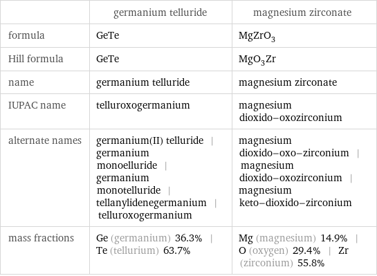  | germanium telluride | magnesium zirconate formula | GeTe | MgZrO_3 Hill formula | GeTe | MgO_3Zr name | germanium telluride | magnesium zirconate IUPAC name | telluroxogermanium | magnesium dioxido-oxozirconium alternate names | germanium(II) telluride | germanium monoelluride | germanium monotelluride | tellanylidenegermanium | telluroxogermanium | magnesium dioxido-oxo-zirconium | magnesium dioxido-oxozirconium | magnesium keto-dioxido-zirconium mass fractions | Ge (germanium) 36.3% | Te (tellurium) 63.7% | Mg (magnesium) 14.9% | O (oxygen) 29.4% | Zr (zirconium) 55.8%