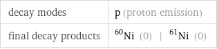 decay modes | p (proton emission) final decay products | Ni-60 (0) | Ni-61 (0)