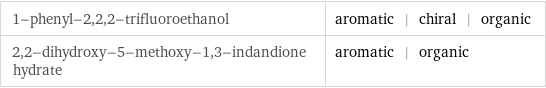 1-phenyl-2, 2, 2-trifluoroethanol | aromatic | chiral | organic 2, 2-dihydroxy-5-methoxy-1, 3-indandione hydrate | aromatic | organic