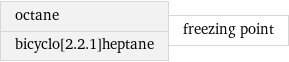 octane bicyclo[2.2.1]heptane | freezing point