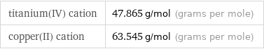 titanium(IV) cation | 47.865 g/mol (grams per mole) copper(II) cation | 63.545 g/mol (grams per mole)