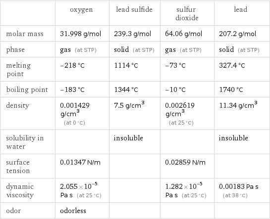  | oxygen | lead sulfide | sulfur dioxide | lead molar mass | 31.998 g/mol | 239.3 g/mol | 64.06 g/mol | 207.2 g/mol phase | gas (at STP) | solid (at STP) | gas (at STP) | solid (at STP) melting point | -218 °C | 1114 °C | -73 °C | 327.4 °C boiling point | -183 °C | 1344 °C | -10 °C | 1740 °C density | 0.001429 g/cm^3 (at 0 °C) | 7.5 g/cm^3 | 0.002619 g/cm^3 (at 25 °C) | 11.34 g/cm^3 solubility in water | | insoluble | | insoluble surface tension | 0.01347 N/m | | 0.02859 N/m |  dynamic viscosity | 2.055×10^-5 Pa s (at 25 °C) | | 1.282×10^-5 Pa s (at 25 °C) | 0.00183 Pa s (at 38 °C) odor | odorless | | | 