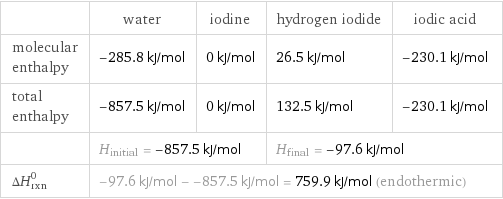  | water | iodine | hydrogen iodide | iodic acid molecular enthalpy | -285.8 kJ/mol | 0 kJ/mol | 26.5 kJ/mol | -230.1 kJ/mol total enthalpy | -857.5 kJ/mol | 0 kJ/mol | 132.5 kJ/mol | -230.1 kJ/mol  | H_initial = -857.5 kJ/mol | | H_final = -97.6 kJ/mol |  ΔH_rxn^0 | -97.6 kJ/mol - -857.5 kJ/mol = 759.9 kJ/mol (endothermic) | | |  