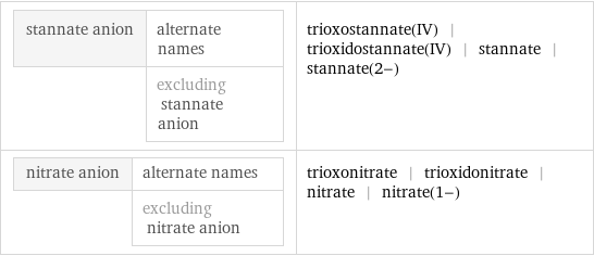 stannate anion | alternate names  | excluding stannate anion | trioxostannate(IV) | trioxidostannate(IV) | stannate | stannate(2-) nitrate anion | alternate names  | excluding nitrate anion | trioxonitrate | trioxidonitrate | nitrate | nitrate(1-)