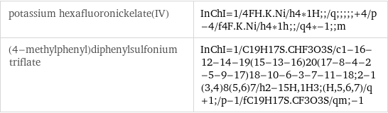 potassium hexafluoronickelate(IV) | InChI=1/4FH.K.Ni/h4*1H;;/q;;;;;+4/p-4/f4F.K.Ni/h4*1h;;/q4*-1;;m (4-methylphenyl)diphenylsulfonium triflate | InChI=1/C19H17S.CHF3O3S/c1-16-12-14-19(15-13-16)20(17-8-4-2-5-9-17)18-10-6-3-7-11-18;2-1(3, 4)8(5, 6)7/h2-15H, 1H3;(H, 5, 6, 7)/q+1;/p-1/fC19H17S.CF3O3S/qm;-1