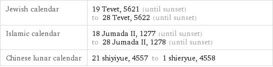 Jewish calendar | 19 Tevet, 5621 (until sunset) to 28 Tevet, 5622 (until sunset) Islamic calendar | 18 Jumada II, 1277 (until sunset) to 28 Jumada II, 1278 (until sunset) Chinese lunar calendar | 21 shiyiyue, 4557 to 1 shieryue, 4558