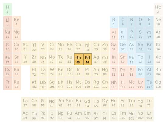 Periodic table location