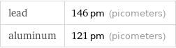 lead | 146 pm (picometers) aluminum | 121 pm (picometers)