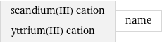 scandium(III) cation yttrium(III) cation | name