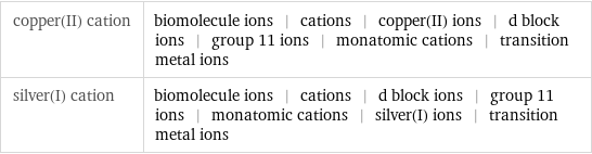 copper(II) cation | biomolecule ions | cations | copper(II) ions | d block ions | group 11 ions | monatomic cations | transition metal ions silver(I) cation | biomolecule ions | cations | d block ions | group 11 ions | monatomic cations | silver(I) ions | transition metal ions