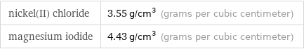 nickel(II) chloride | 3.55 g/cm^3 (grams per cubic centimeter) magnesium iodide | 4.43 g/cm^3 (grams per cubic centimeter)