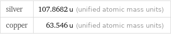 silver | 107.8682 u (unified atomic mass units) copper | 63.546 u (unified atomic mass units)