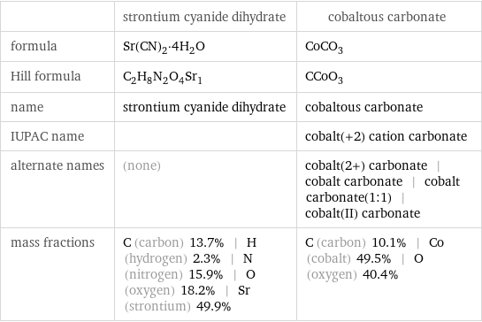  | strontium cyanide dihydrate | cobaltous carbonate formula | Sr(CN)_2·4H_2O | CoCO_3 Hill formula | C_2H_8N_2O_4Sr_1 | CCoO_3 name | strontium cyanide dihydrate | cobaltous carbonate IUPAC name | | cobalt(+2) cation carbonate alternate names | (none) | cobalt(2+) carbonate | cobalt carbonate | cobalt carbonate(1:1) | cobalt(II) carbonate mass fractions | C (carbon) 13.7% | H (hydrogen) 2.3% | N (nitrogen) 15.9% | O (oxygen) 18.2% | Sr (strontium) 49.9% | C (carbon) 10.1% | Co (cobalt) 49.5% | O (oxygen) 40.4%