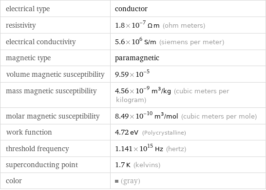 electrical type | conductor resistivity | 1.8×10^-7 Ω m (ohm meters) electrical conductivity | 5.6×10^6 S/m (siemens per meter) magnetic type | paramagnetic volume magnetic susceptibility | 9.59×10^-5 mass magnetic susceptibility | 4.56×10^-9 m^3/kg (cubic meters per kilogram) molar magnetic susceptibility | 8.49×10^-10 m^3/mol (cubic meters per mole) work function | 4.72 eV (Polycrystalline) threshold frequency | 1.141×10^15 Hz (hertz) superconducting point | 1.7 K (kelvins) color | (gray)