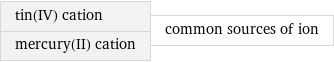 tin(IV) cation mercury(II) cation | common sources of ion