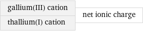 gallium(III) cation thallium(I) cation | net ionic charge