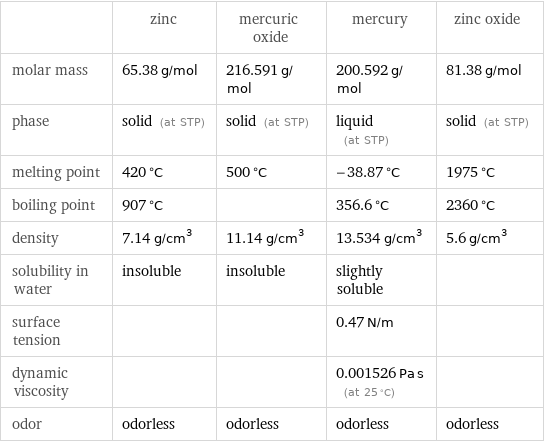  | zinc | mercuric oxide | mercury | zinc oxide molar mass | 65.38 g/mol | 216.591 g/mol | 200.592 g/mol | 81.38 g/mol phase | solid (at STP) | solid (at STP) | liquid (at STP) | solid (at STP) melting point | 420 °C | 500 °C | -38.87 °C | 1975 °C boiling point | 907 °C | | 356.6 °C | 2360 °C density | 7.14 g/cm^3 | 11.14 g/cm^3 | 13.534 g/cm^3 | 5.6 g/cm^3 solubility in water | insoluble | insoluble | slightly soluble |  surface tension | | | 0.47 N/m |  dynamic viscosity | | | 0.001526 Pa s (at 25 °C) |  odor | odorless | odorless | odorless | odorless