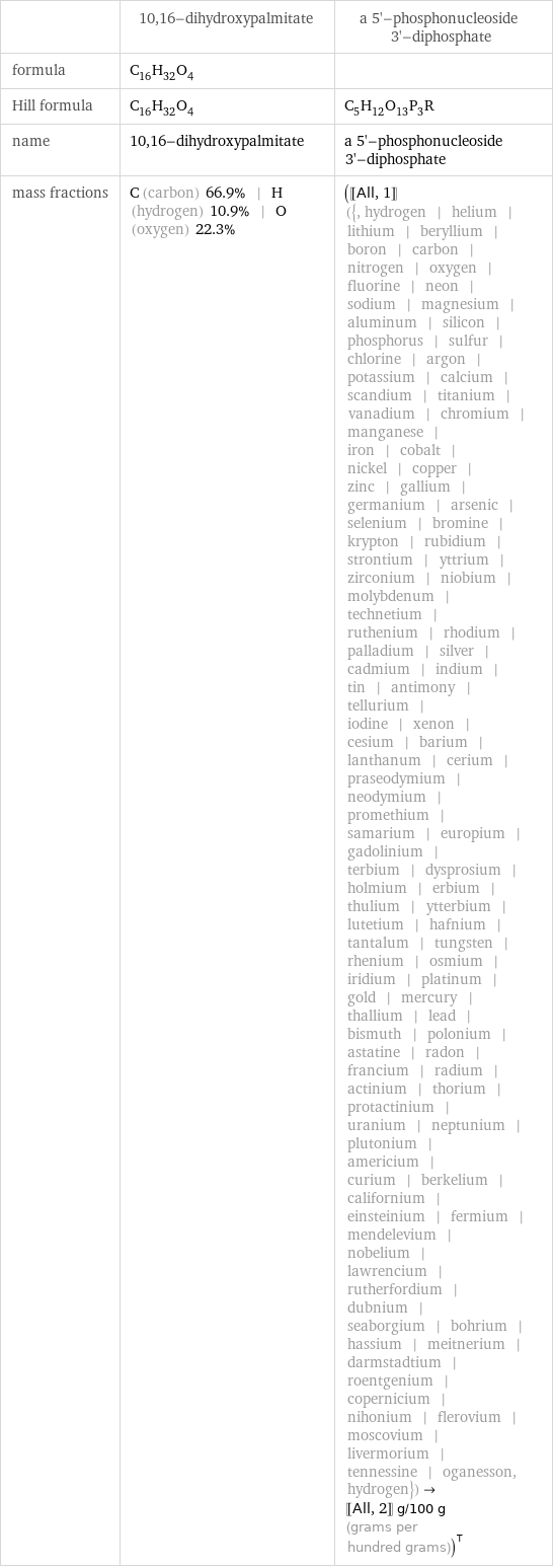  | 10, 16-dihydroxypalmitate | a 5'-phosphonucleoside 3'-diphosphate formula | C_16H_32O_4 |  Hill formula | C_16H_32O_4 | C_5H_12O_13P_3R name | 10, 16-dihydroxypalmitate | a 5'-phosphonucleoside 3'-diphosphate mass fractions | C (carbon) 66.9% | H (hydrogen) 10.9% | O (oxygen) 22.3% | ([[All, 1]] ({, hydrogen | helium | lithium | beryllium | boron | carbon | nitrogen | oxygen | fluorine | neon | sodium | magnesium | aluminum | silicon | phosphorus | sulfur | chlorine | argon | potassium | calcium | scandium | titanium | vanadium | chromium | manganese | iron | cobalt | nickel | copper | zinc | gallium | germanium | arsenic | selenium | bromine | krypton | rubidium | strontium | yttrium | zirconium | niobium | molybdenum | technetium | ruthenium | rhodium | palladium | silver | cadmium | indium | tin | antimony | tellurium | iodine | xenon | cesium | barium | lanthanum | cerium | praseodymium | neodymium | promethium | samarium | europium | gadolinium | terbium | dysprosium | holmium | erbium | thulium | ytterbium | lutetium | hafnium | tantalum | tungsten | rhenium | osmium | iridium | platinum | gold | mercury | thallium | lead | bismuth | polonium | astatine | radon | francium | radium | actinium | thorium | protactinium | uranium | neptunium | plutonium | americium | curium | berkelium | californium | einsteinium | fermium | mendelevium | nobelium | lawrencium | rutherfordium | dubnium | seaborgium | bohrium | hassium | meitnerium | darmstadtium | roentgenium | copernicium | nihonium | flerovium | moscovium | livermorium | tennessine | oganesson, hydrogen})->[[All, 2]] g/100 g (grams per hundred grams))^T