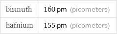 bismuth | 160 pm (picometers) hafnium | 155 pm (picometers)