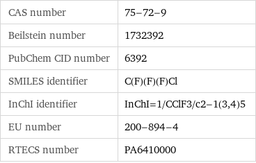 CAS number | 75-72-9 Beilstein number | 1732392 PubChem CID number | 6392 SMILES identifier | C(F)(F)(F)Cl InChI identifier | InChI=1/CClF3/c2-1(3, 4)5 EU number | 200-894-4 RTECS number | PA6410000