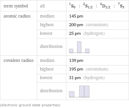 term symbol | all | ^1S_0 | ^2S_(1/2) | ^6D_(1/2) | ^7S_3 atomic radius | median | 145 pm  | highest | 200 pm (strontium)  | lowest | 25 pm (hydrogen)  | distribution |  covalent radius | median | 139 pm  | highest | 195 pm (strontium)  | lowest | 31 pm (hydrogen)  | distribution |  (electronic ground state properties)