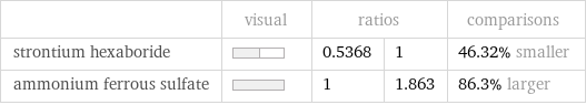  | visual | ratios | | comparisons strontium hexaboride | | 0.5368 | 1 | 46.32% smaller ammonium ferrous sulfate | | 1 | 1.863 | 86.3% larger